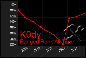 Total Graph of K0dy