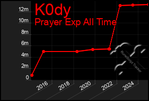 Total Graph of K0dy