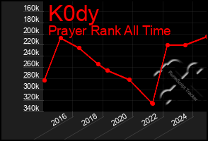 Total Graph of K0dy