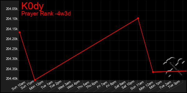 Last 31 Days Graph of K0dy