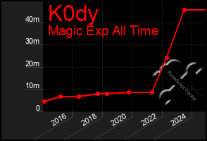 Total Graph of K0dy