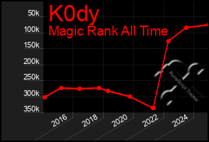Total Graph of K0dy