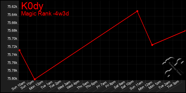 Last 31 Days Graph of K0dy