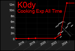 Total Graph of K0dy
