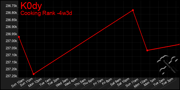 Last 31 Days Graph of K0dy