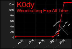 Total Graph of K0dy