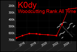 Total Graph of K0dy