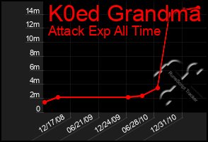 Total Graph of K0ed Grandma