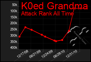 Total Graph of K0ed Grandma