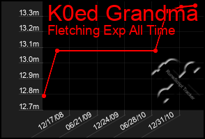 Total Graph of K0ed Grandma