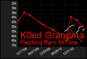 Total Graph of K0ed Grandma