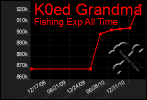 Total Graph of K0ed Grandma