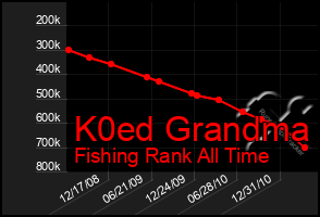 Total Graph of K0ed Grandma