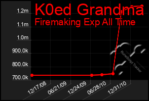 Total Graph of K0ed Grandma