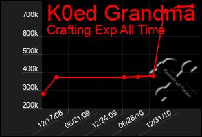 Total Graph of K0ed Grandma