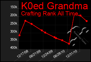 Total Graph of K0ed Grandma