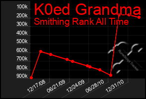 Total Graph of K0ed Grandma