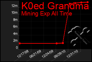 Total Graph of K0ed Grandma