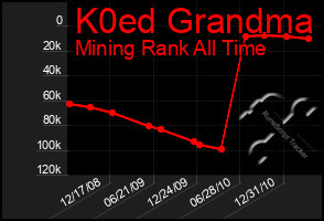 Total Graph of K0ed Grandma