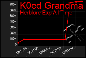 Total Graph of K0ed Grandma