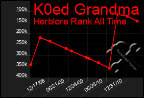 Total Graph of K0ed Grandma