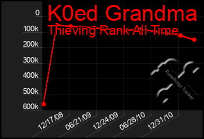 Total Graph of K0ed Grandma