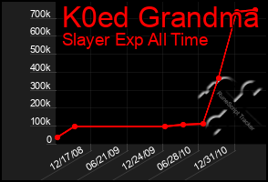 Total Graph of K0ed Grandma