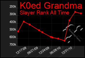 Total Graph of K0ed Grandma