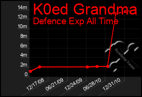 Total Graph of K0ed Grandma