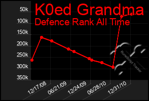 Total Graph of K0ed Grandma