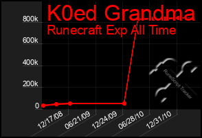 Total Graph of K0ed Grandma