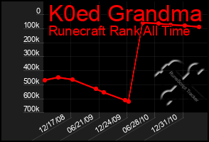 Total Graph of K0ed Grandma