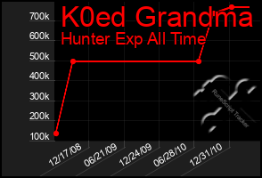 Total Graph of K0ed Grandma