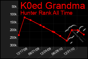 Total Graph of K0ed Grandma