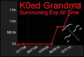 Total Graph of K0ed Grandma