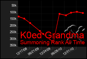 Total Graph of K0ed Grandma