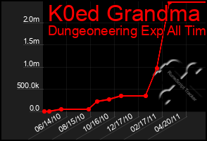 Total Graph of K0ed Grandma