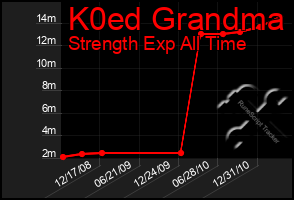 Total Graph of K0ed Grandma