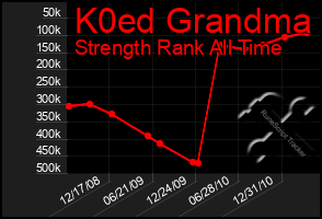 Total Graph of K0ed Grandma