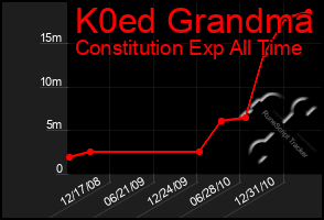 Total Graph of K0ed Grandma