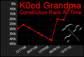 Total Graph of K0ed Grandma