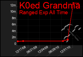 Total Graph of K0ed Grandma