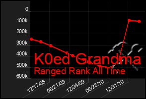 Total Graph of K0ed Grandma