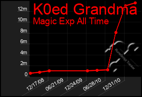 Total Graph of K0ed Grandma