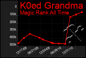 Total Graph of K0ed Grandma