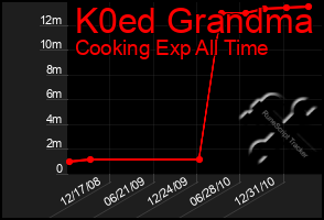 Total Graph of K0ed Grandma