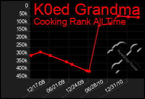 Total Graph of K0ed Grandma