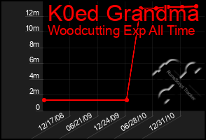 Total Graph of K0ed Grandma