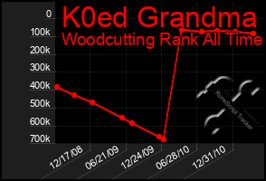 Total Graph of K0ed Grandma