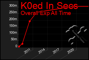 Total Graph of K0ed In Secs